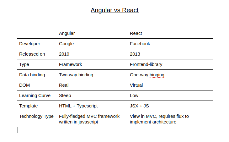 angular react comparison